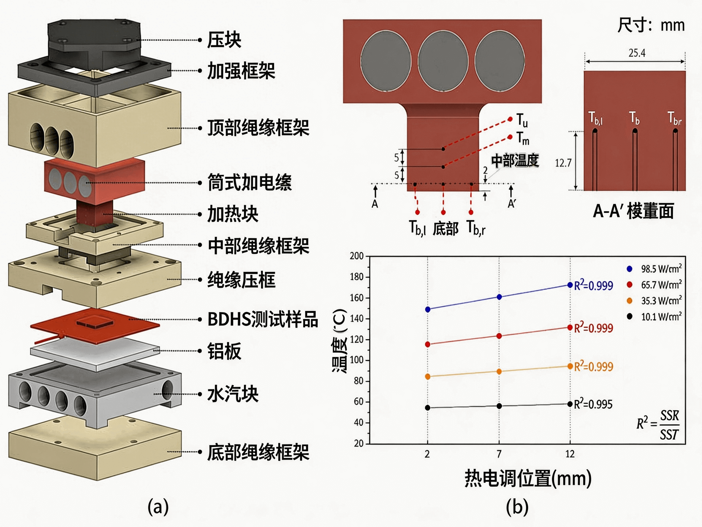 图 2.(a)实验测试系统的整体示意图;(b)加热块内温度测点布置及不同热流密度下的温度分布.png