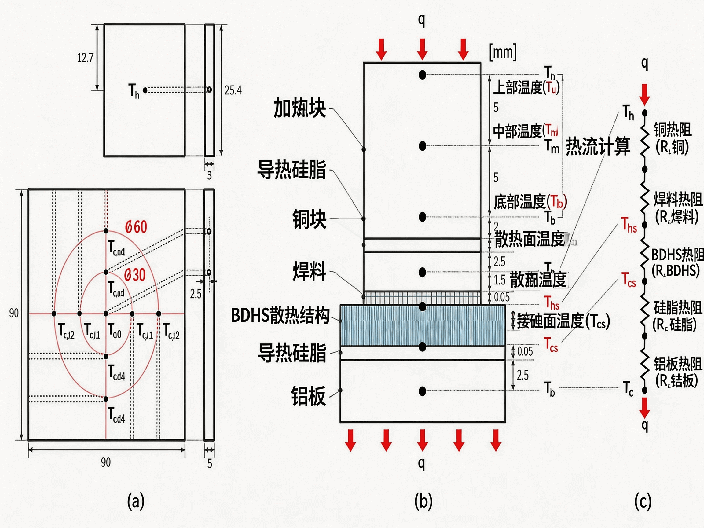 图 3. 温度测点位置及等效热阻网络示意:(a)热侧与冷侧测点分布;(b)垂直方向温度测量位置;(c)等效热阻网络.png