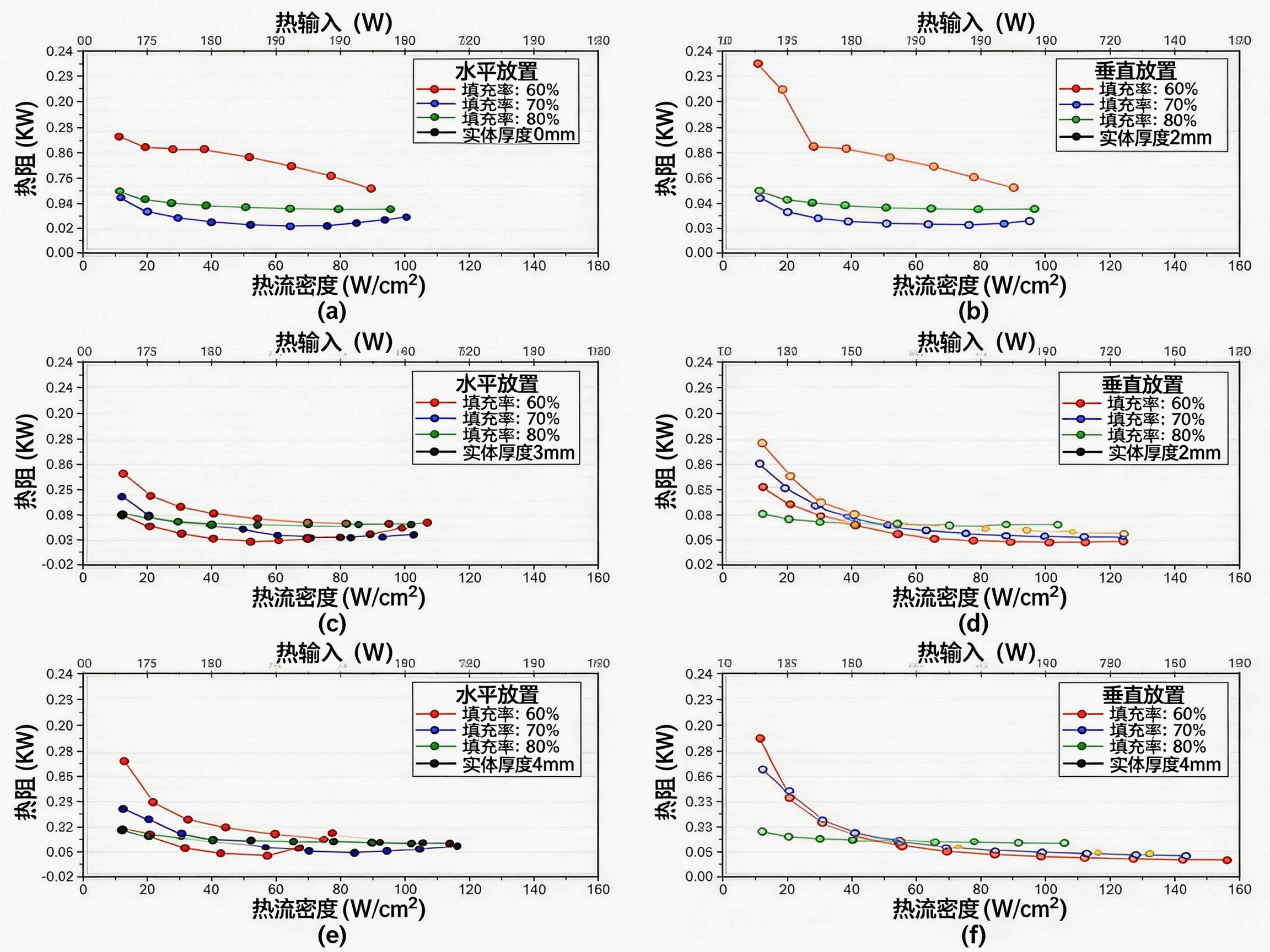 图 5 不同厚度与安装方向下 BDHS 的热阻特性:(a)2 mm–水平,(b)2 mm–垂直,(c)3 mm–水平,(d)3 mm–垂直,(e)4 mm–水平,以及(f)4 mm–垂直.png