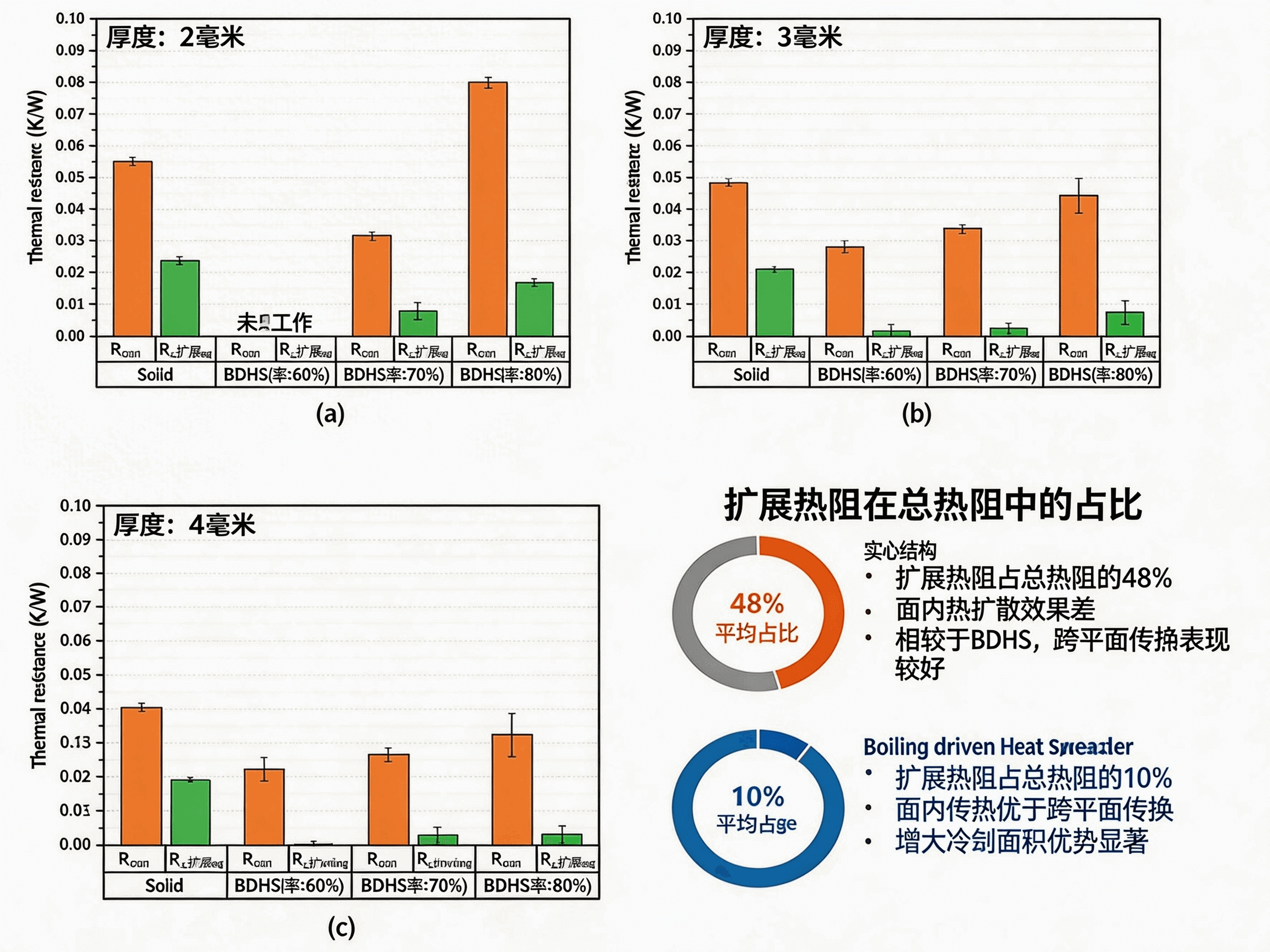 图 7 不同厚度下 BDHS 的总热阻与扩展热阻,以及扩展热阻所占比例。(a–c)分别为 2、3 和 4 mm 厚度下的总热阻与扩展热阻,(d)为扩展热阻在总热阻中的占比.png