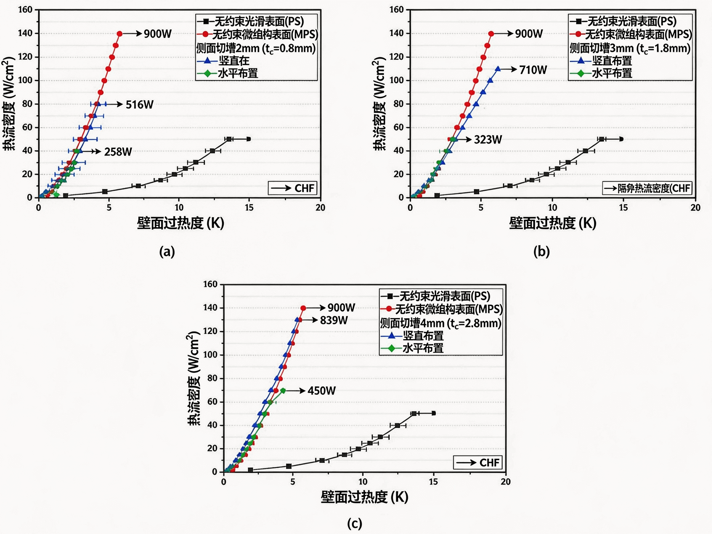 图 9 不同内部间隙厚度侧切 BDHS 试样的池沸腾传热性能:(a)0.8 mm,(b)1.8 mm,(c)2.8 mm.png